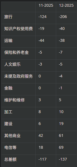 中国2025服务贸易逆差创三年新低,旅行收入创10年新高改善服贸结构_8 中国2025服务贸易逆差创三年新低,旅行收入创10年新高改善服贸结构_8