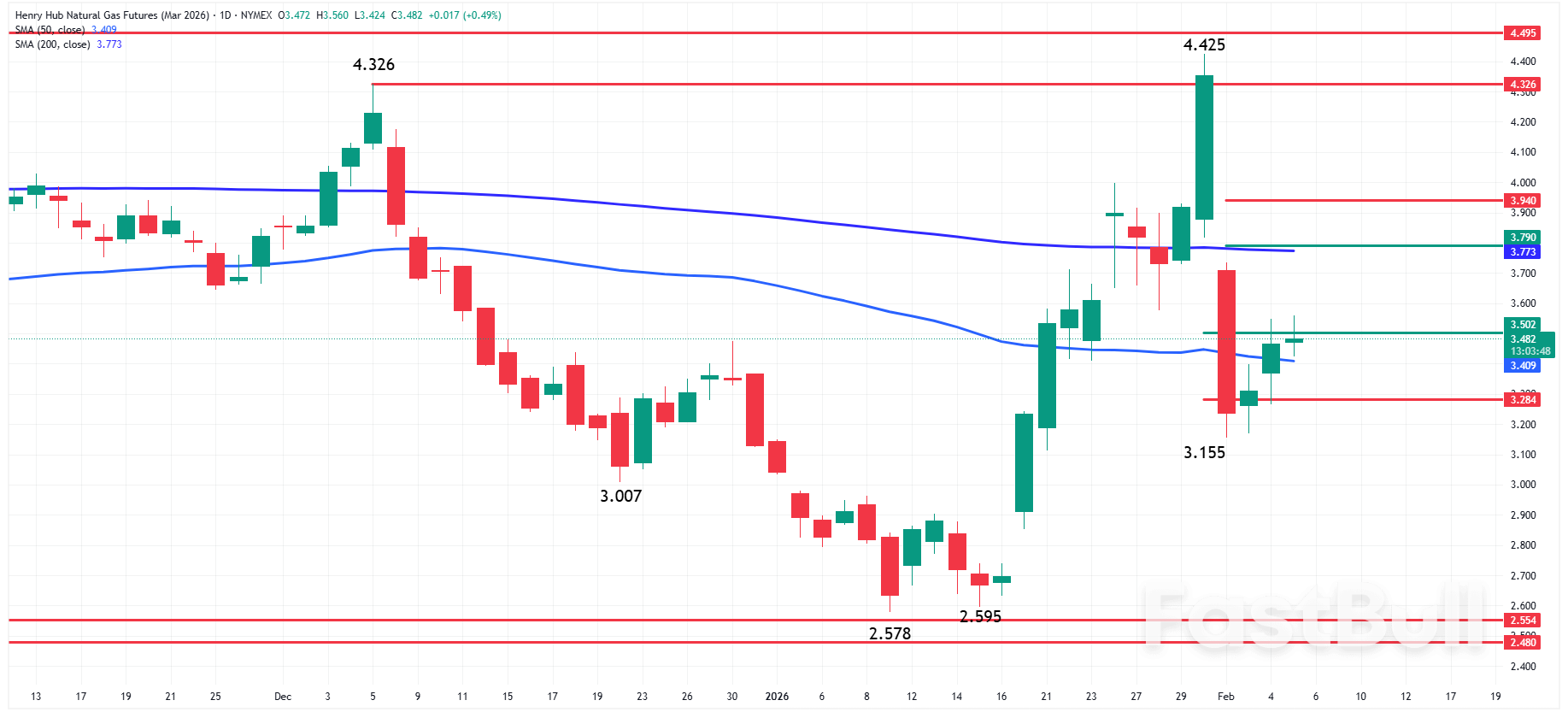 ข่าวเกี่ยวกับก๊าซธรรมชาติ: การดึงก๊าซปริมาณมหาศาล 379 พันล้านลูกบาศก์ฟุต อาจก่อให้เกิดความผันผวนในตลาดวันนี้_1
