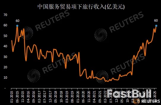 中国2025服务贸易逆差创三年新低,旅行收入创10年新高改善服贸结构_2 中国2025服务贸易逆差创三年新低,旅行收入创10年新高改善服贸结构_2