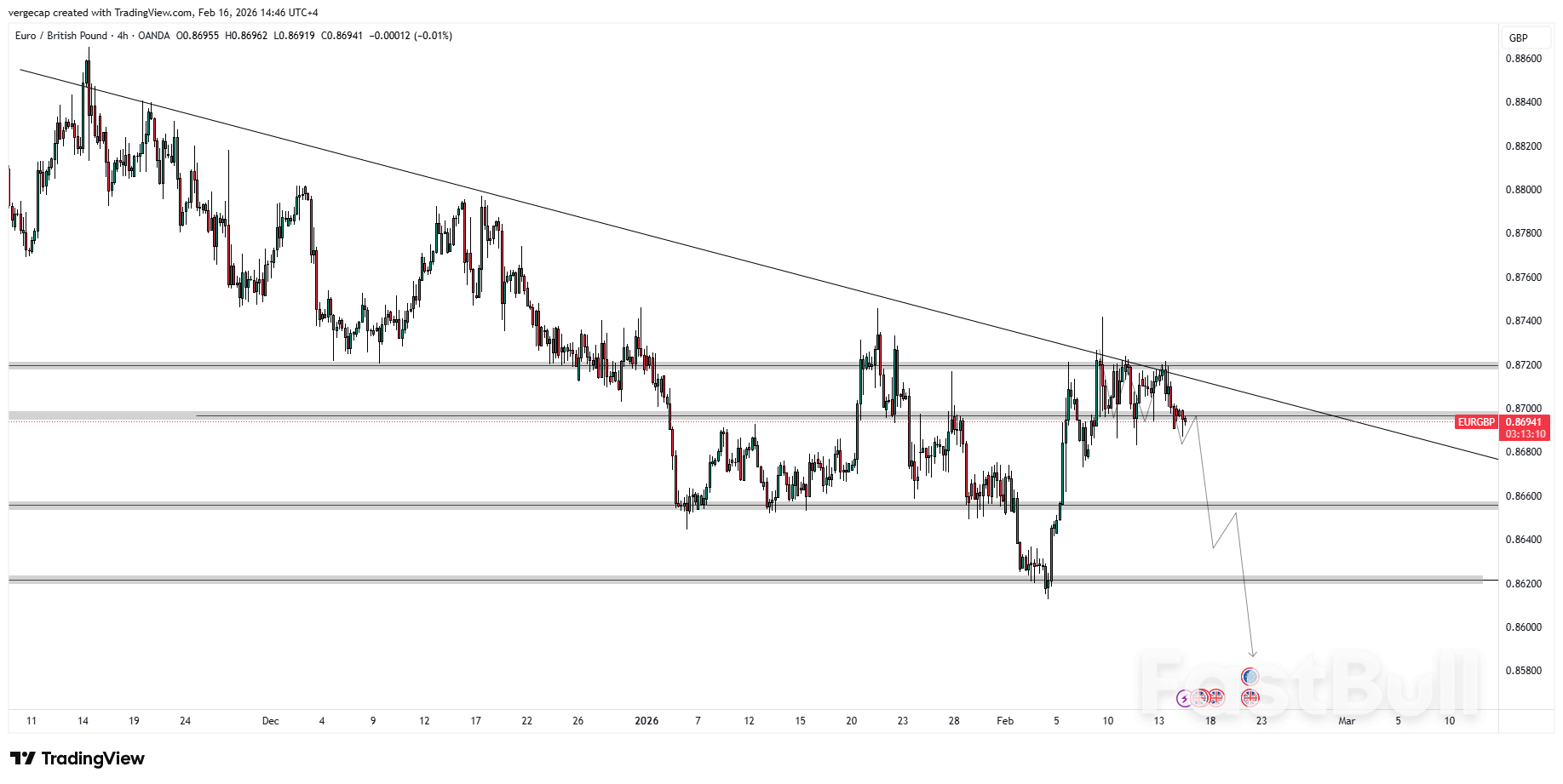EUR/GBP Extends Decline as Technicals and Data Weigh on Sentiment_1 EUR/GBP Extends Decline as Technicals and Data Weigh on Sentiment_1