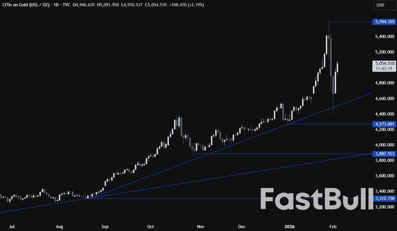 금 가격이 손실폭을 절반으로 줄이면서 회복세를 이어가고 있지만, 추가 하락 위험은 여전히 ​​높다.