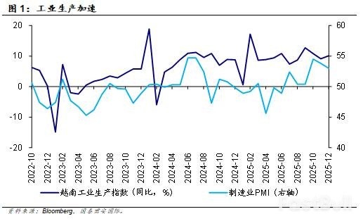 越南经济：冲刺10%增长目标