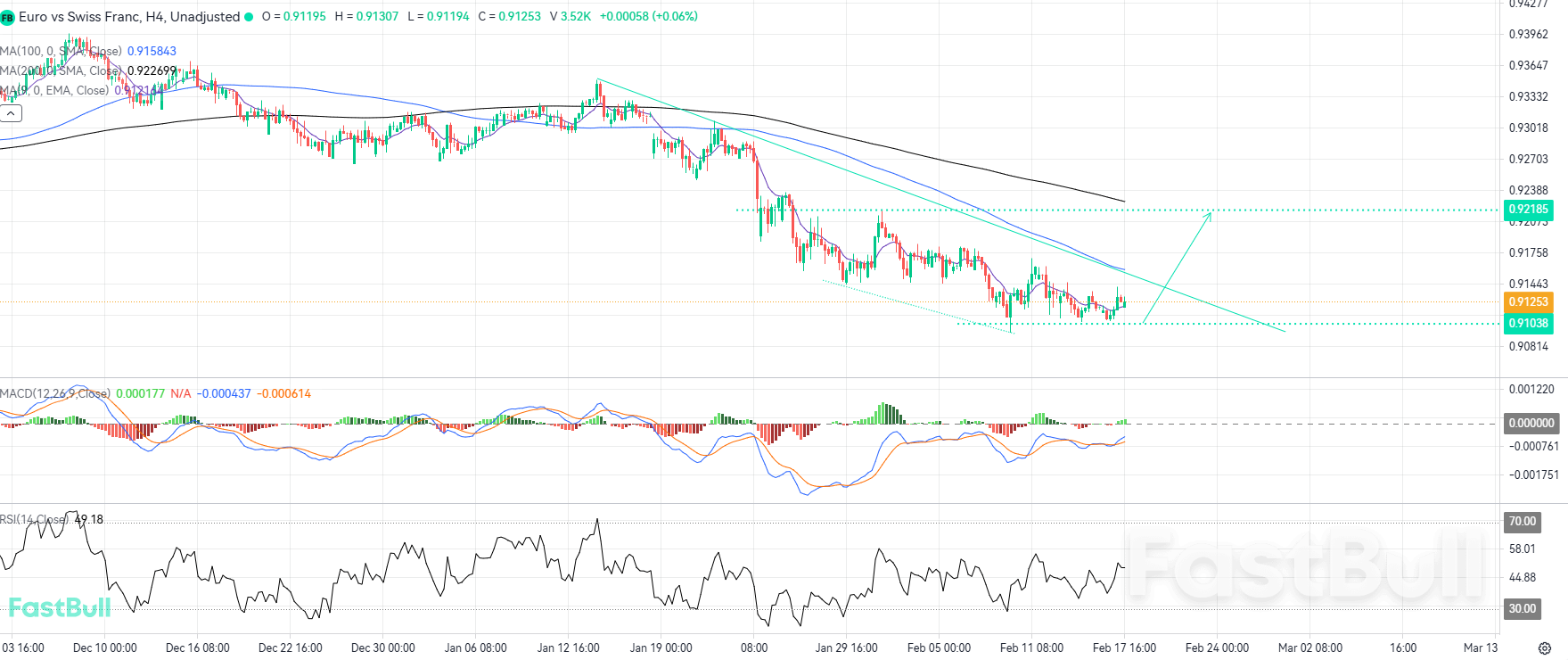 การสนับสนุนอย่างแข็งแกร่งในระดับท้องถิ่นสร้างรากฐานสำหรับการทะลุแนวต้านขาขึ้นที่อาจเกิดขึ้น_1 การสนับสนุนอย่างแข็งแกร่งในระดับท้องถิ่นสร้างรากฐานสำหรับการทะลุแนวต้านขาขึ้นที่อาจเกิดขึ้น_1