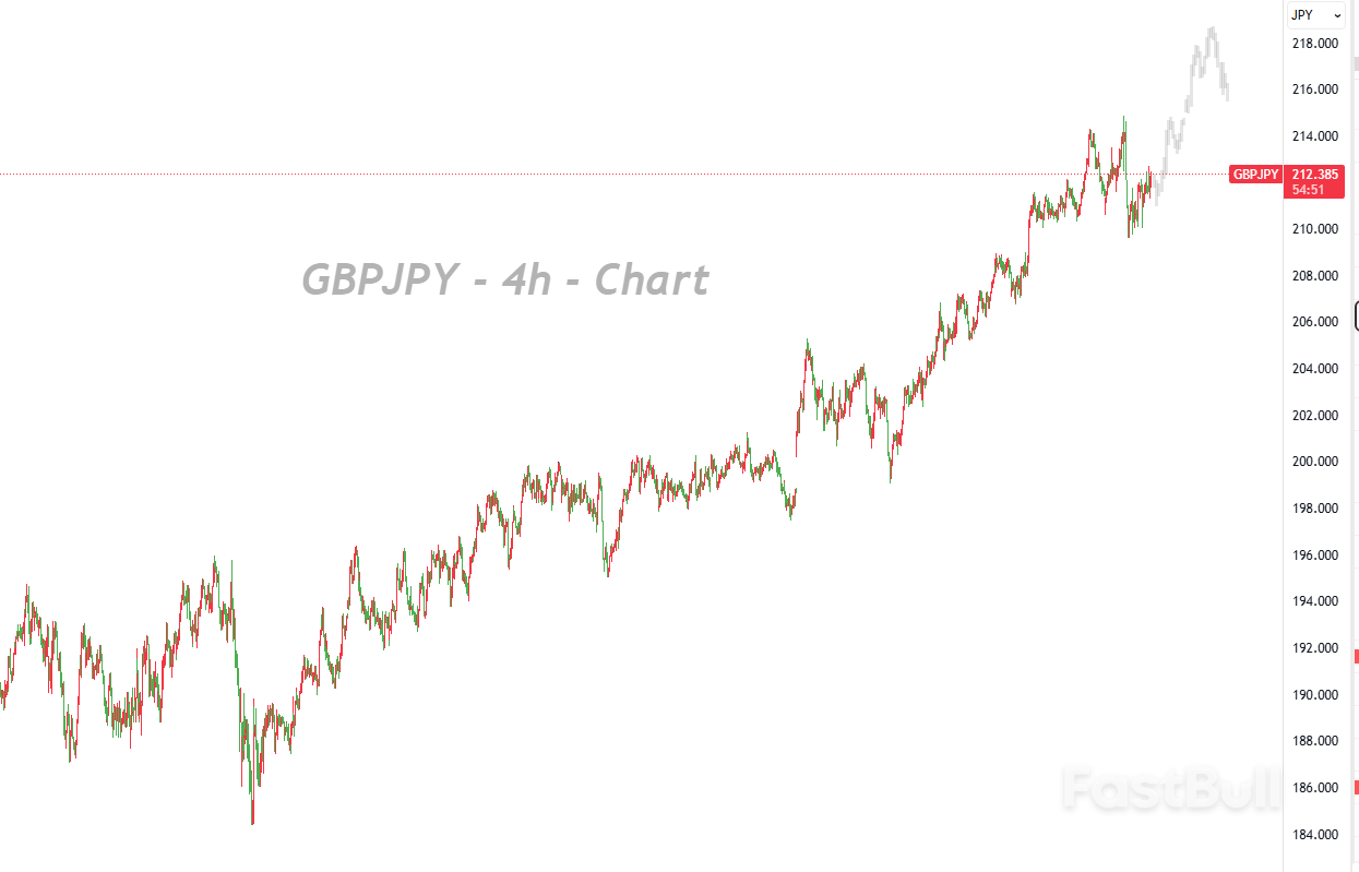 영국 제조업 데이터 호조로 파운드화 강세, 일본의 인플레이션 우려 지속_1