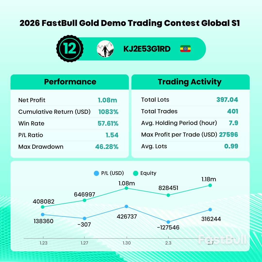 2026 FastBull 全球黄金短线模拟交易大赛 S1收官，二十强获奖名单正式揭晓_13