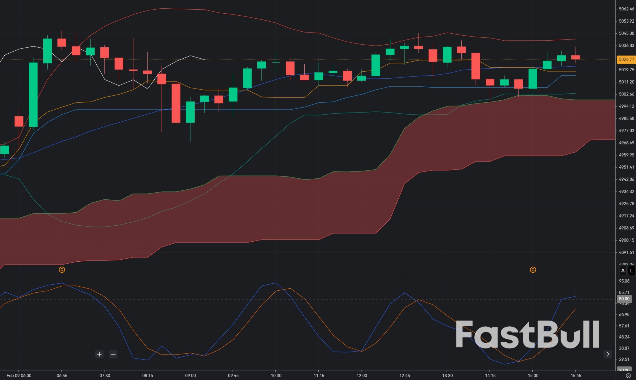 Gold Faces Bearish Pressure After Recent Rejection Around $5,050_1
