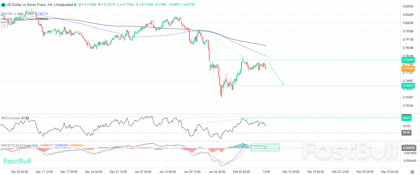 Bearish Impulse Poised to Resume Following Technical Gap Fill_1