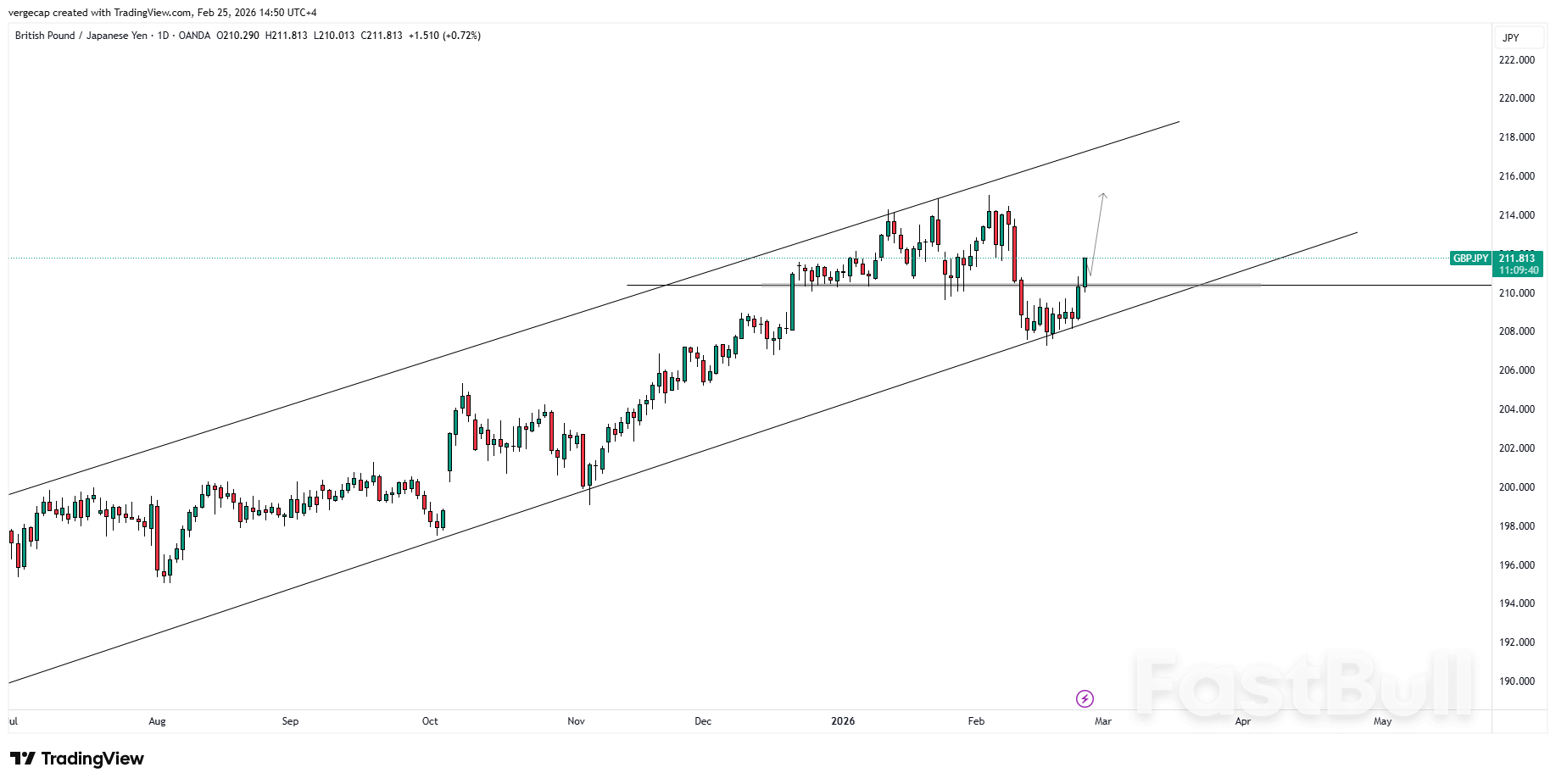 GBP/JPY Melampaui 211 Seiring Pergeseran Prospek Kebijakan BoJ; Risiko Intervensi Mengintai_1