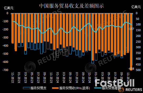 中国2025服务贸易逆差创三年新低,旅行收入创10年新高改善服贸结构_5 中国2025服务贸易逆差创三年新低,旅行收入创10年新高改善服贸结构_5