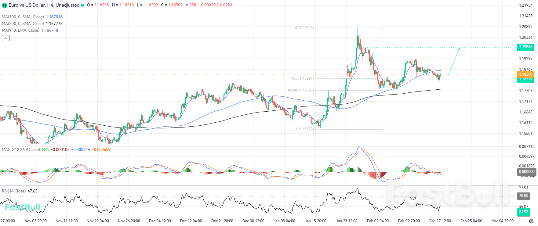 Bullish Trend Set to Reclaim Dominance Following Technical Corrective Phase_1
