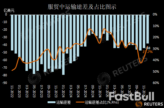 中国2025服务贸易逆差创三年新低,旅行收入创10年新高改善服贸结构_4 中国2025服务贸易逆差创三年新低,旅行收入创10年新高改善服贸结构_4