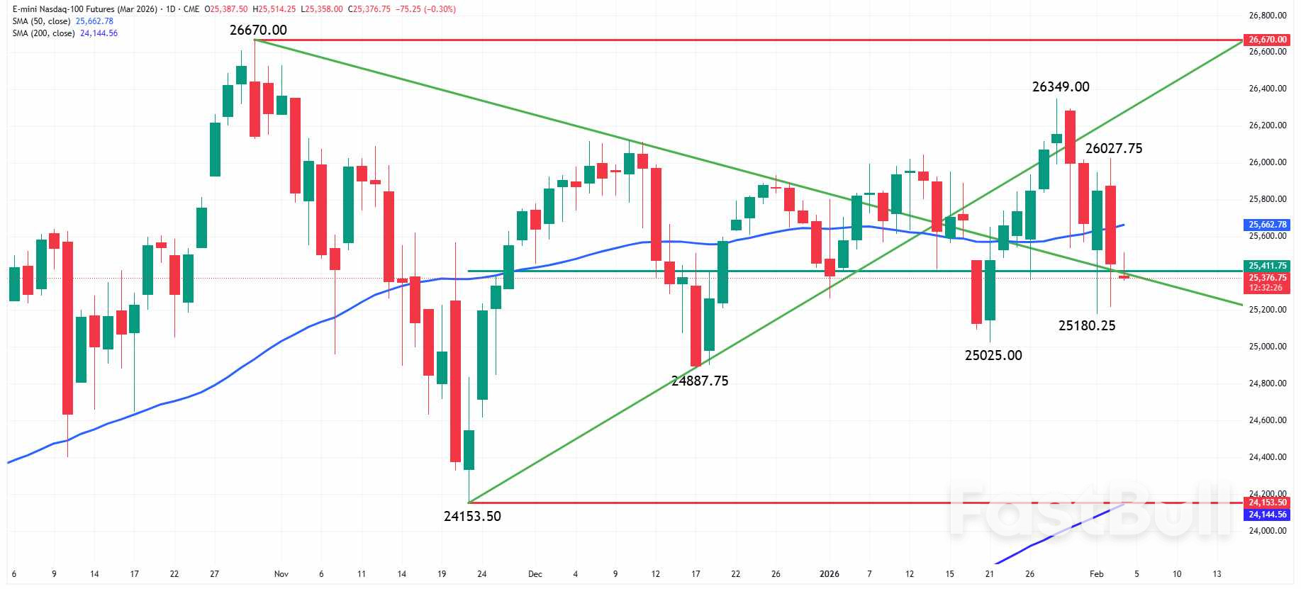 ดัชนี Nasdaq: การคาดการณ์เปลี่ยนเป็นขาลงหลังทะลุเส้นค่าเฉลี่ยเคลื่อนที่ 50 วัน เนื่องจากแรงกดดันจากเทคโนโลยีที่ขับเคลื่อนด้วย AI เพิ่มสูงขึ้น_1
