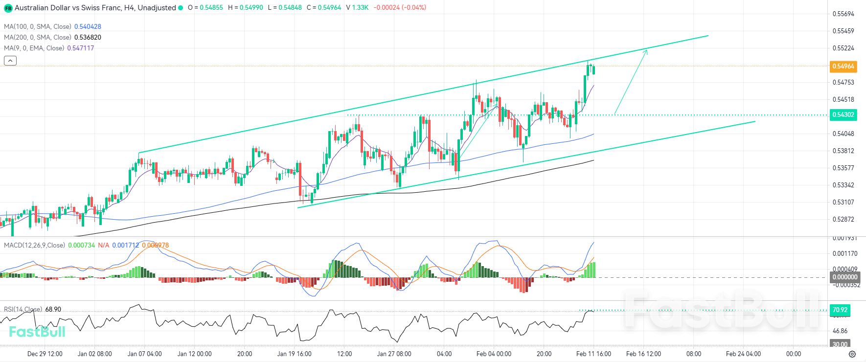 Technical Pullback to Support May Reinvigorate the Current AUDCHF Bullish Drive_1