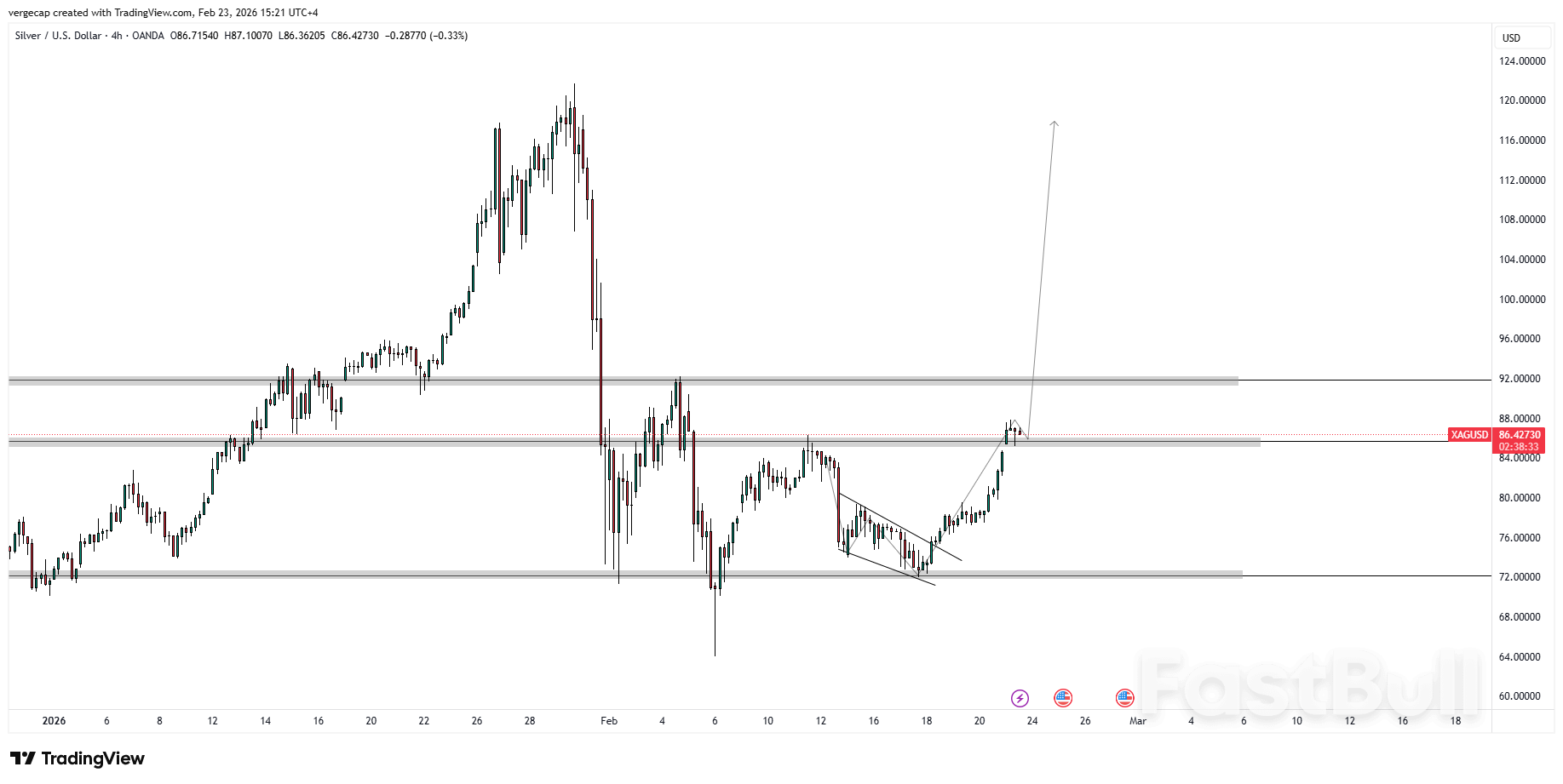 Silver Surges to $86.50 on Dollar Slump After Supreme Court Blocks Trump Tariffs_1 Silver Surges to $86.50 on Dollar Slump After Supreme Court Blocks Trump Tariffs_1