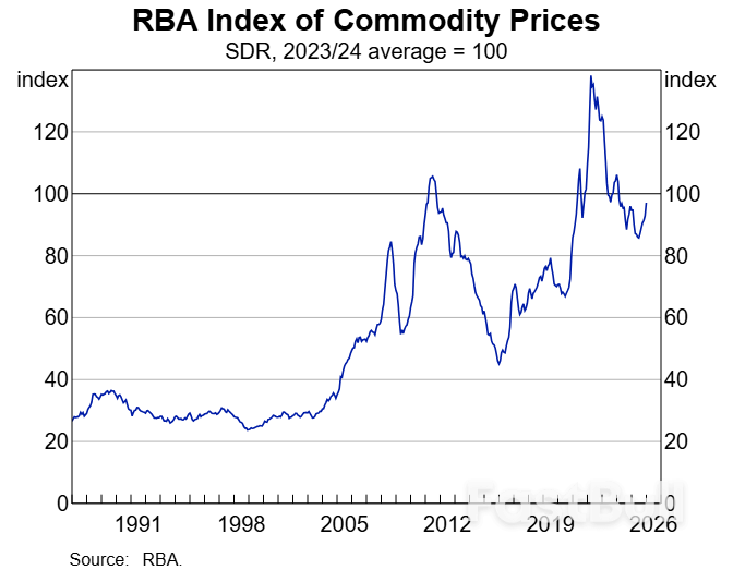 Index Of Commodity Prices – January 2026_1 Index Of Commodity Prices – January 2026_1