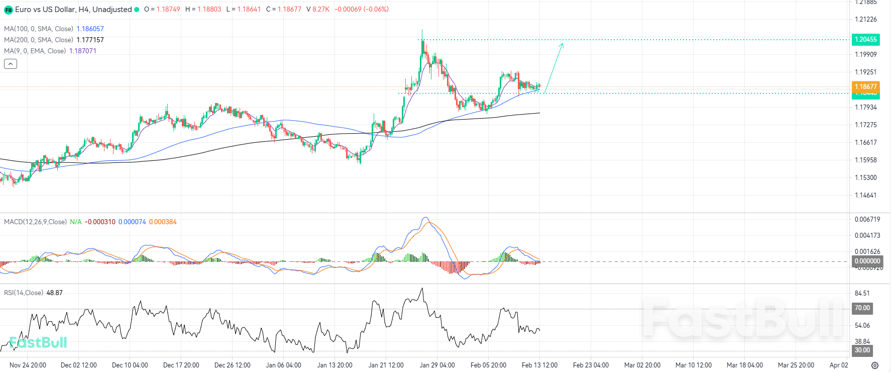 Bullish Momentum Poised to Resume as 100-Period Moving Average Provides Dynamic Support_1 Bullish Momentum Poised to Resume as 100-Period Moving Average Provides Dynamic Support_1