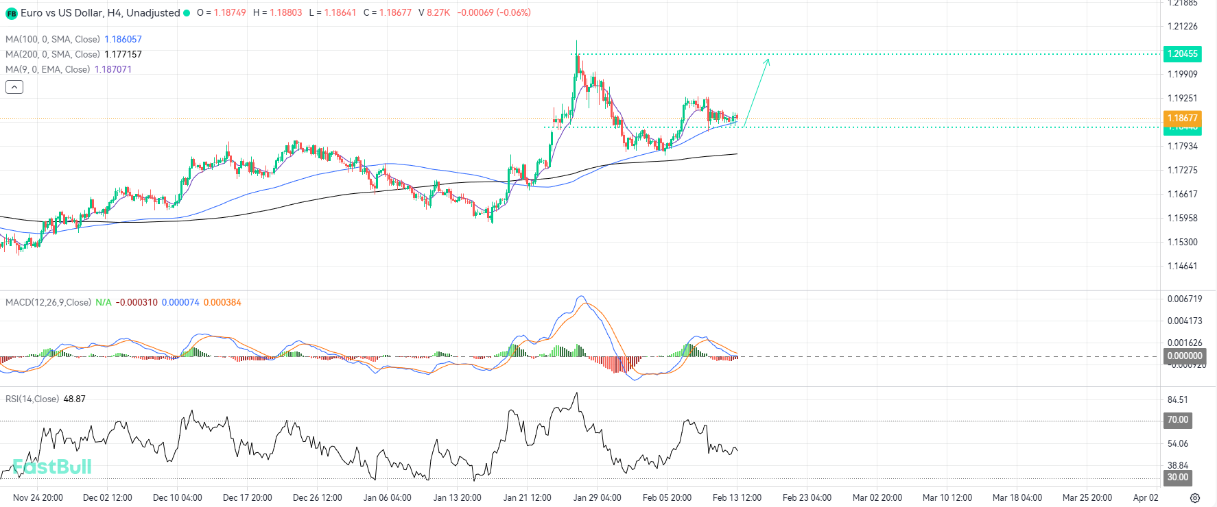 Bullish Momentum Poised to Resume as 100-Period Moving Average Provides Dynamic Support_1