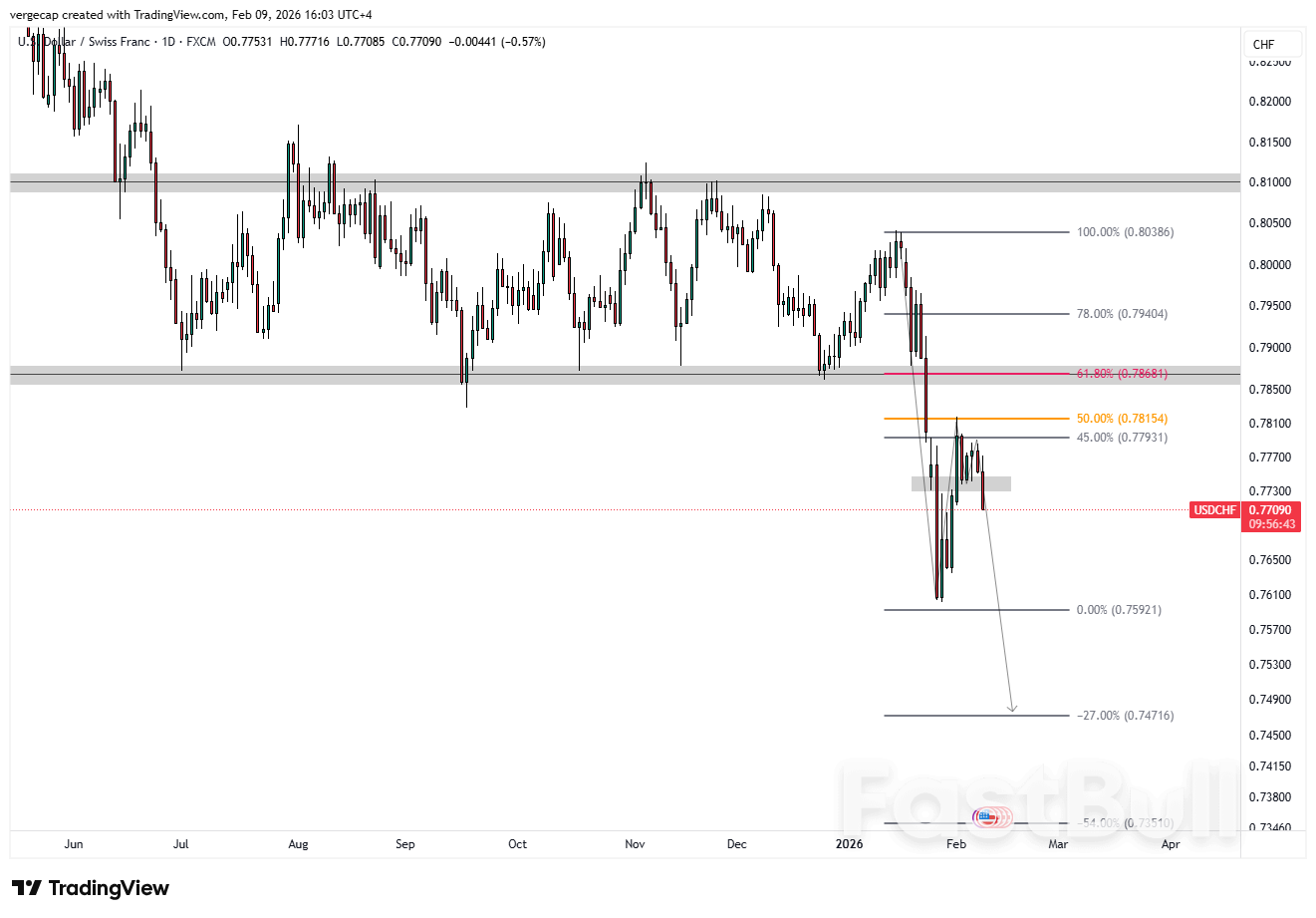 USD/CHF continua a scendere mentre i dati USA ritardati mettono alla prova le prospettive della politica della Fed_1