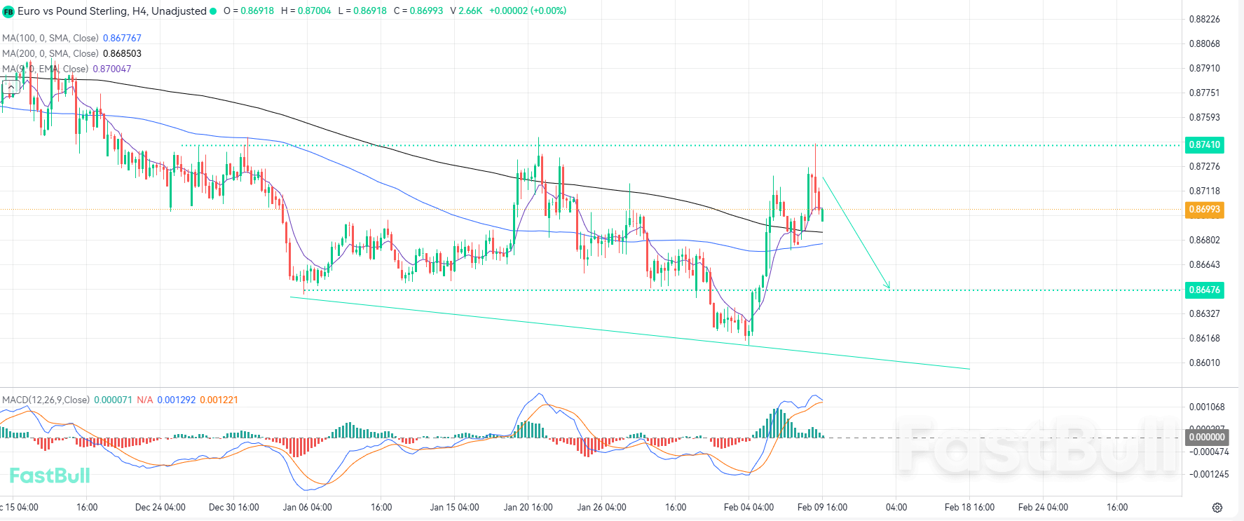 ตลาดแตะระดับแนวรับสำคัญแล้ว และมีแนวโน้มการปรับฐานทางเทคนิคเกิดขึ้นในอนาคต_1