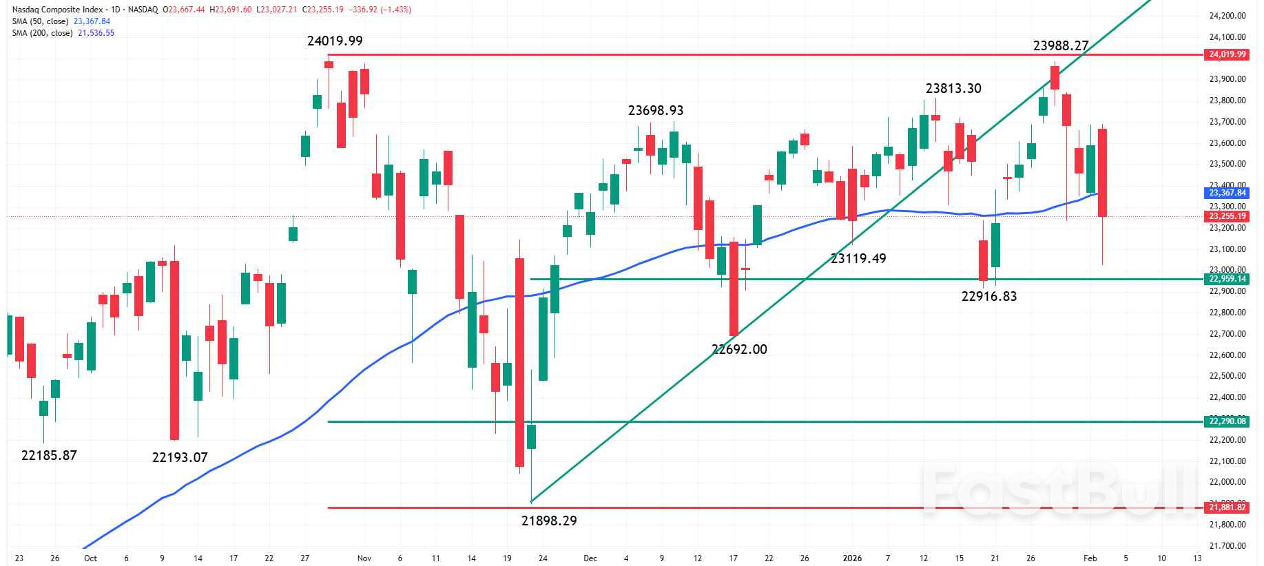 ดัชนี Nasdaq: การคาดการณ์เปลี่ยนเป็นขาลงหลังทะลุเส้นค่าเฉลี่ยเคลื่อนที่ 50 วัน เนื่องจากแรงกดดันจากเทคโนโลยีที่ขับเคลื่อนด้วย AI เพิ่มสูงขึ้น_2
