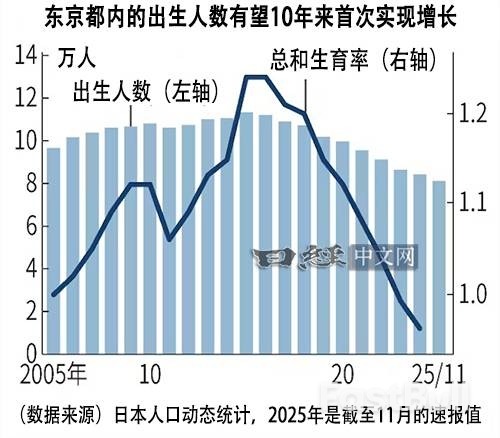東京出生人數或10年來轉增，「砸錢」出成果？ _2