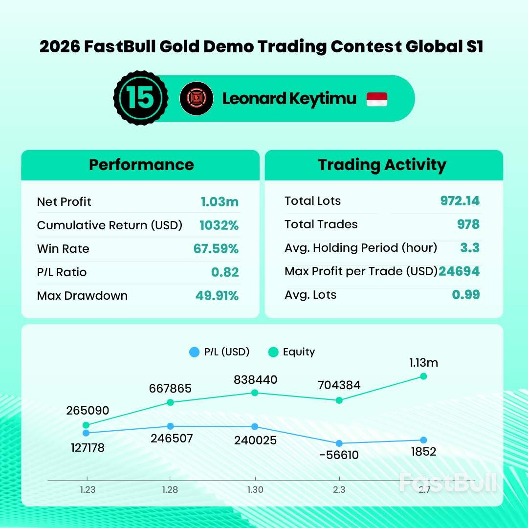 2026 FastBull Gold Demo Trading Contest Global S1 Concludes, Top 20 Winners Announced_16