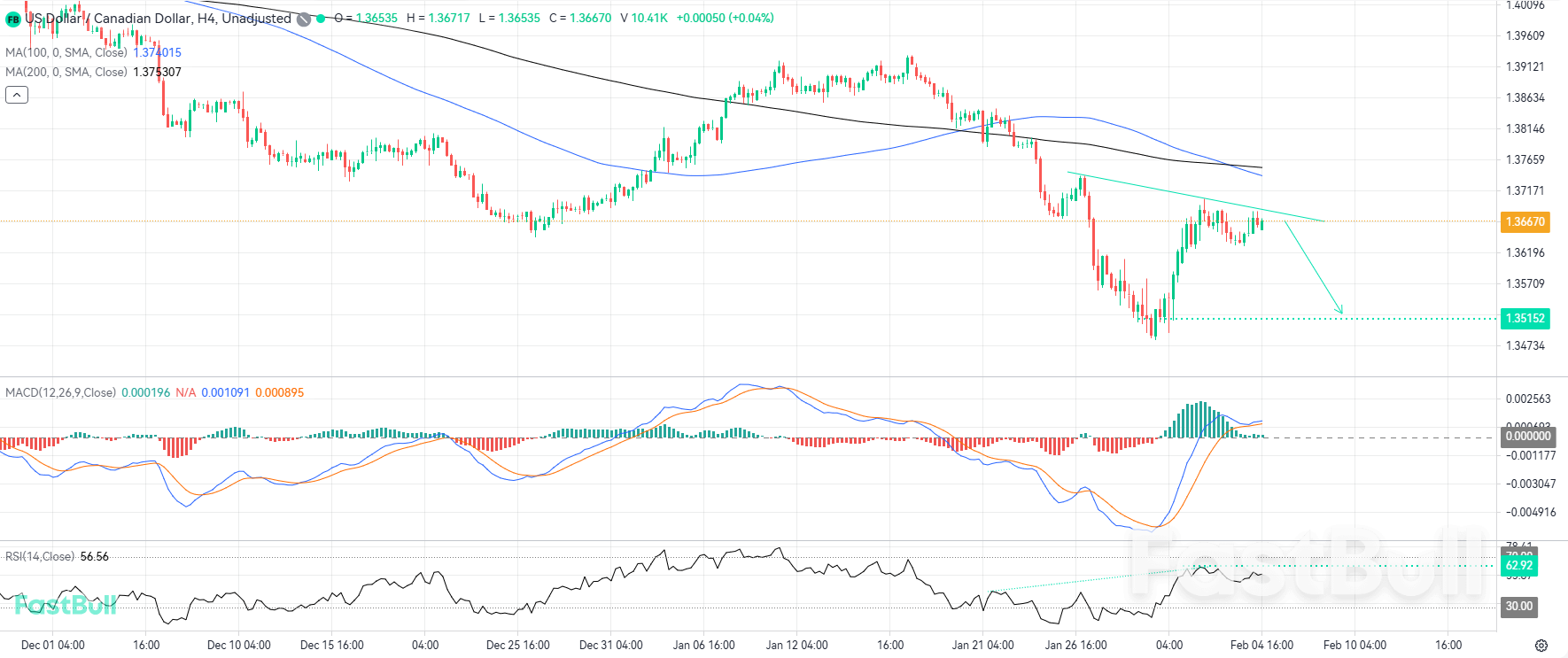 지정학적 긴장 고조로 하락 추세 지속 가능성 높아_1