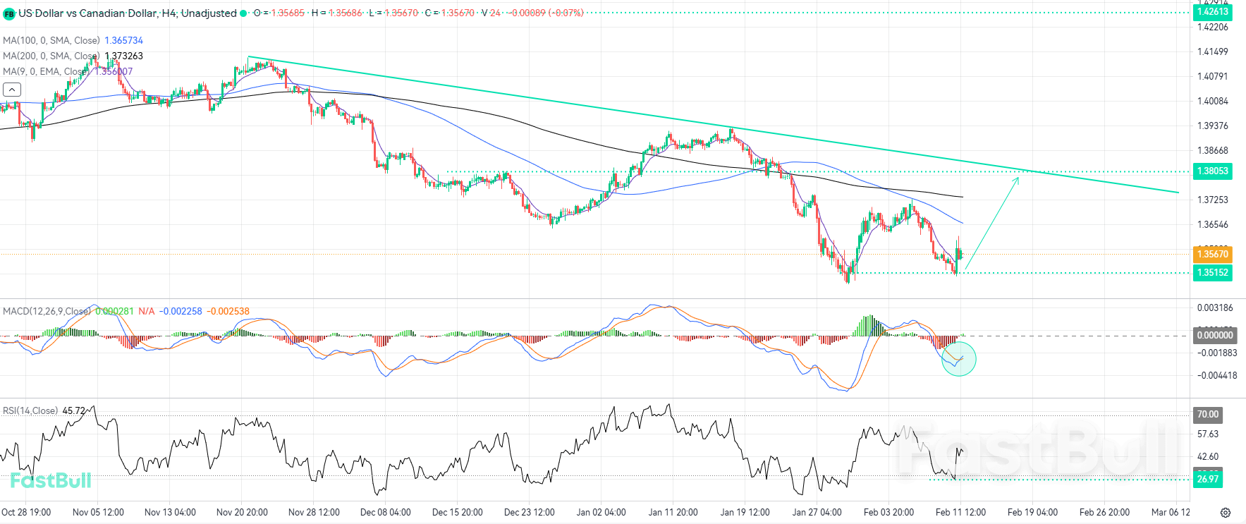 Bullish Impulse Targets Major Multi-Month Descending Trendline_1