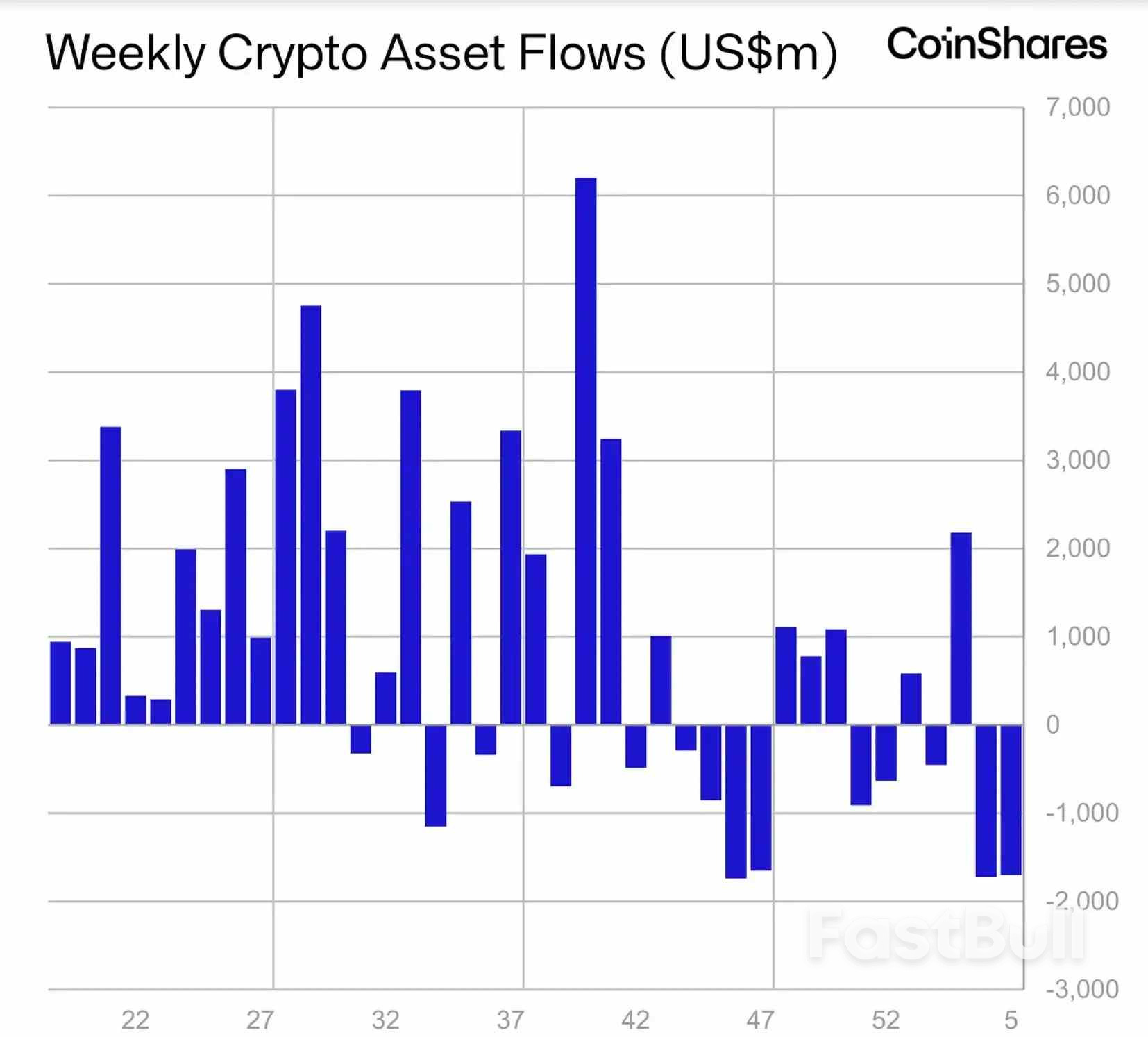 Dana kripto melanjutkan eksodus dengan arus keluar mingguan sebesar $1,7 miliar lagi karena 'sentimen investor memburuk': CoinShares_1