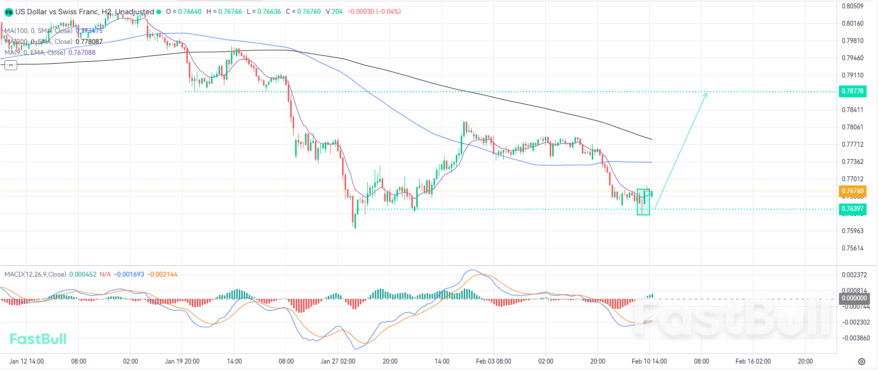 แนวโน้มขาขึ้นพร้อมกลับมาอีกครั้ง หากแนวรับสำคัญยังคงอยู่_1