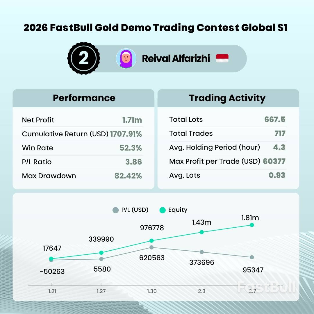 2026 FastBull 全球黄金短线模拟交易大赛 S1收官，二十强获奖名单正式揭晓_3
