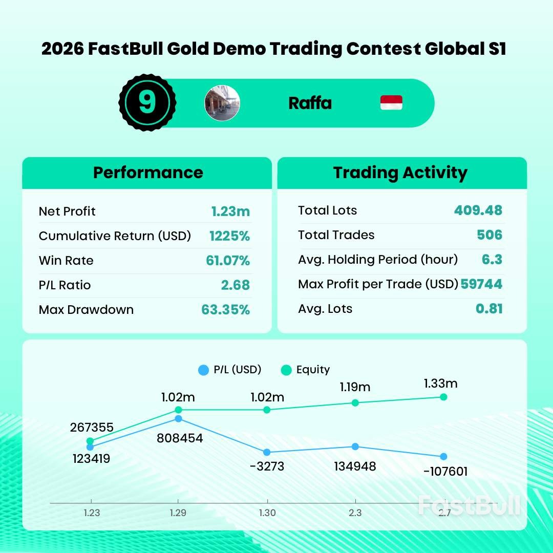 2026 FastBull 골드 데모 트레이딩 콘테스트 글로벌 시즌 1 종료, 상위 20명 수상자 발표_10