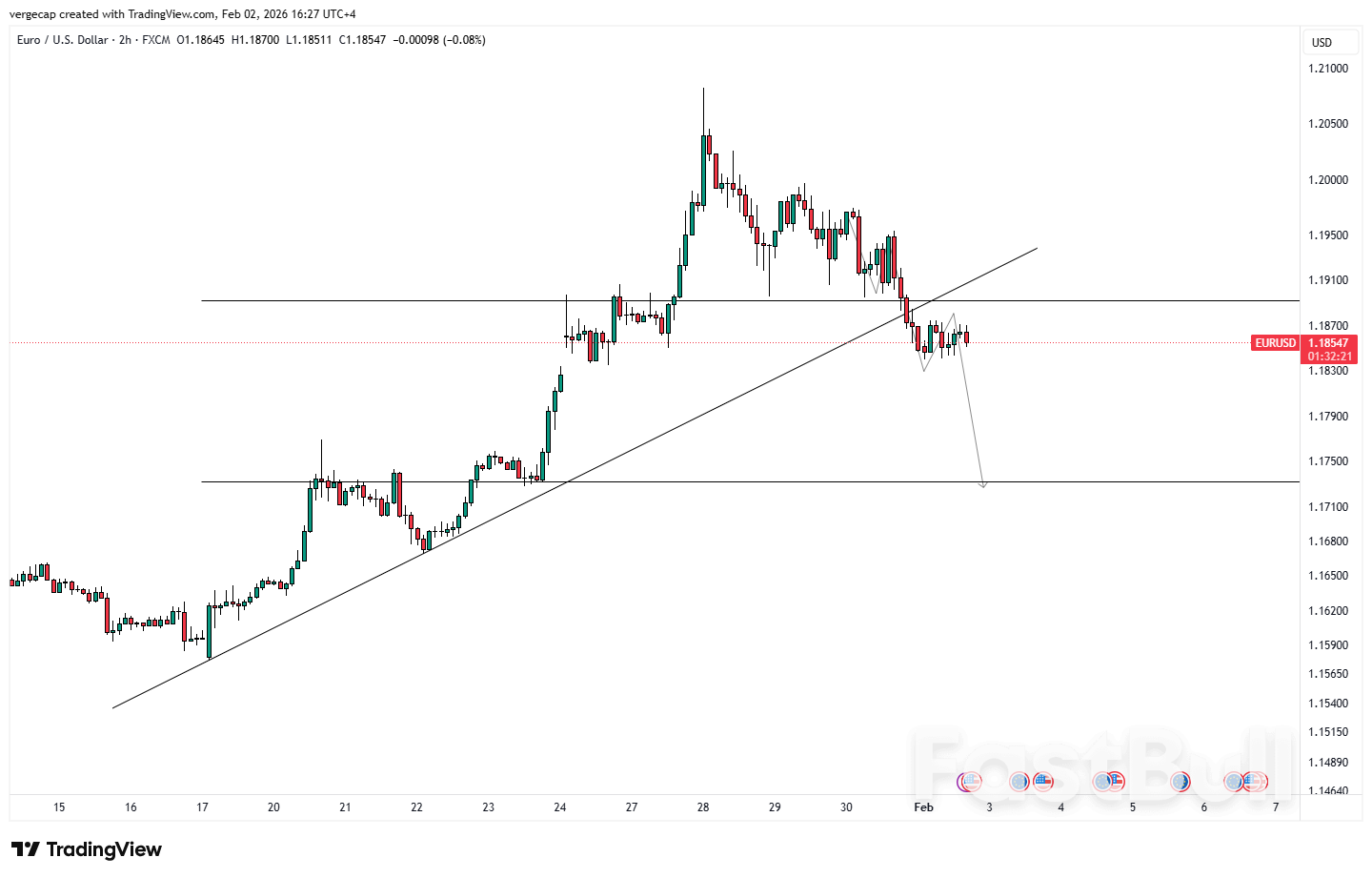 EUR/USD, 추세선 이탈로 상승 구조 약화 및 심화 전망_1