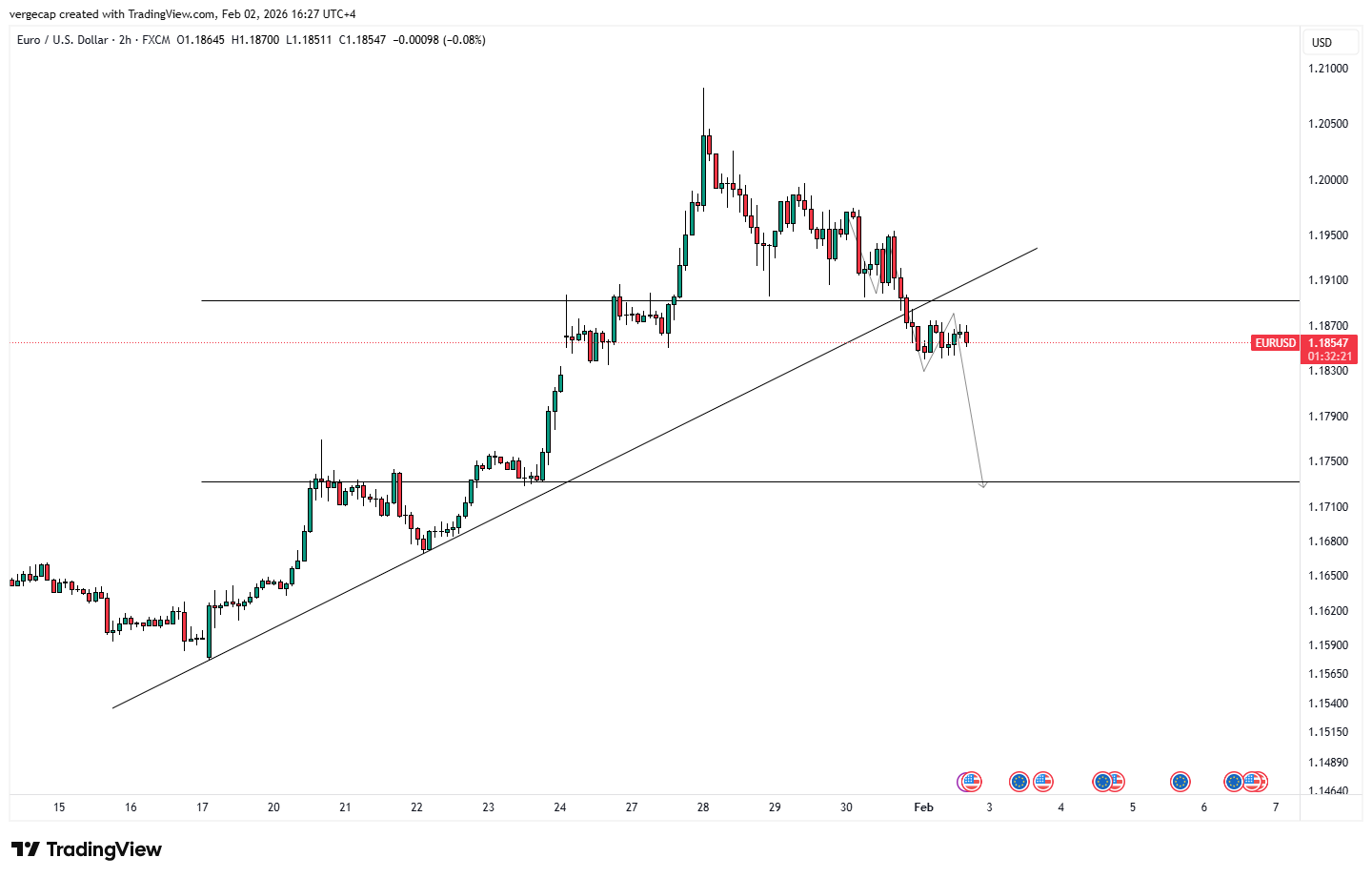 EUR/USD Loses Bullish Structure as Trendline Break Signals Deeper Correction_1