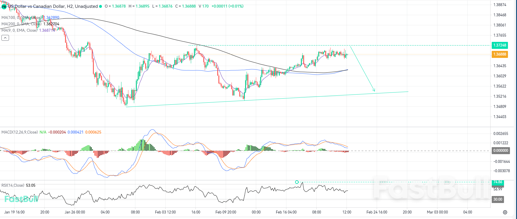 Nouvelle dynamique baissière attendue suite au rejet par l'USDCAD du plafond d'offre local_1