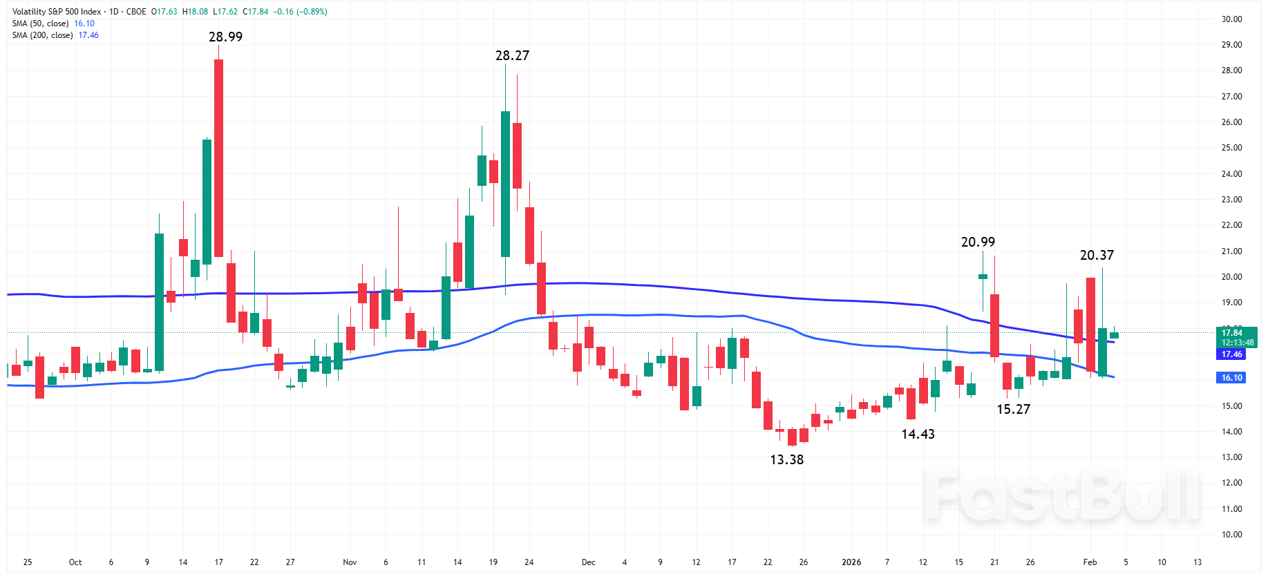 ดัชนี Nasdaq: การคาดการณ์เปลี่ยนเป็นขาลงหลังทะลุเส้นค่าเฉลี่ยเคลื่อนที่ 50 วัน เนื่องจากแรงกดดันจากเทคโนโลยีที่ขับเคลื่อนด้วย AI เพิ่มสูงขึ้น_3
