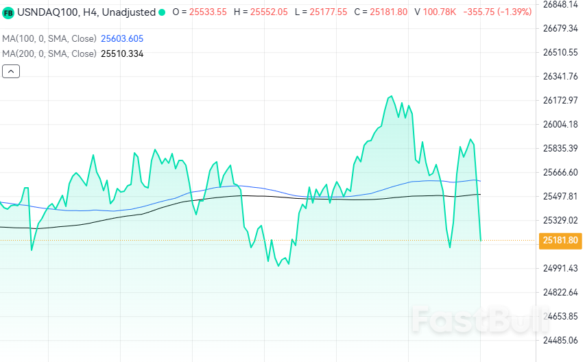 Nasdaq, S&P 500 Slide as Investors Digest Flood of Tech Earnings, Government Shutdown_1