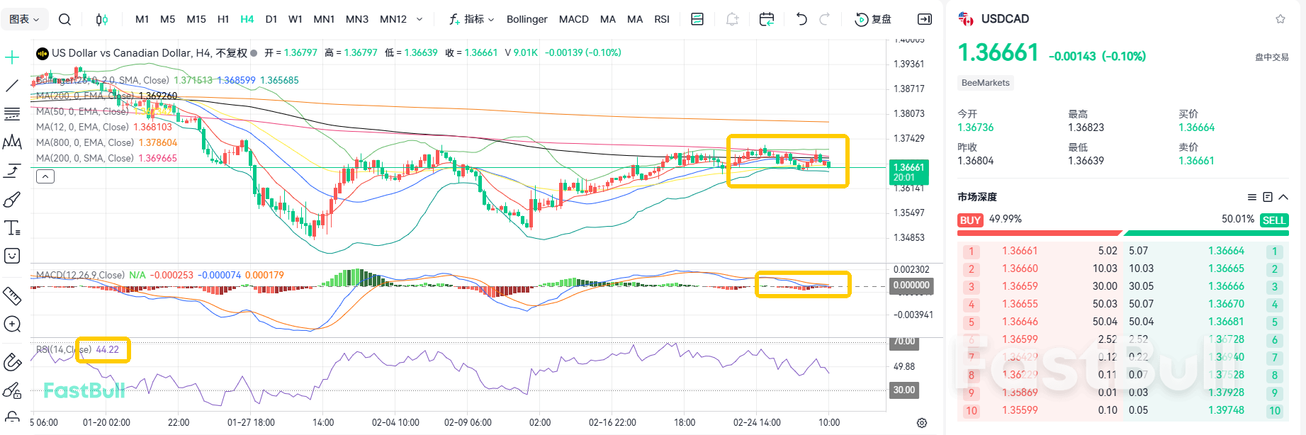 ข้อมูลชุดคู่เตรียมมาถึง! USDCAD ทรงตัวก่อนการประกาศ PPI ชุดที่ 2