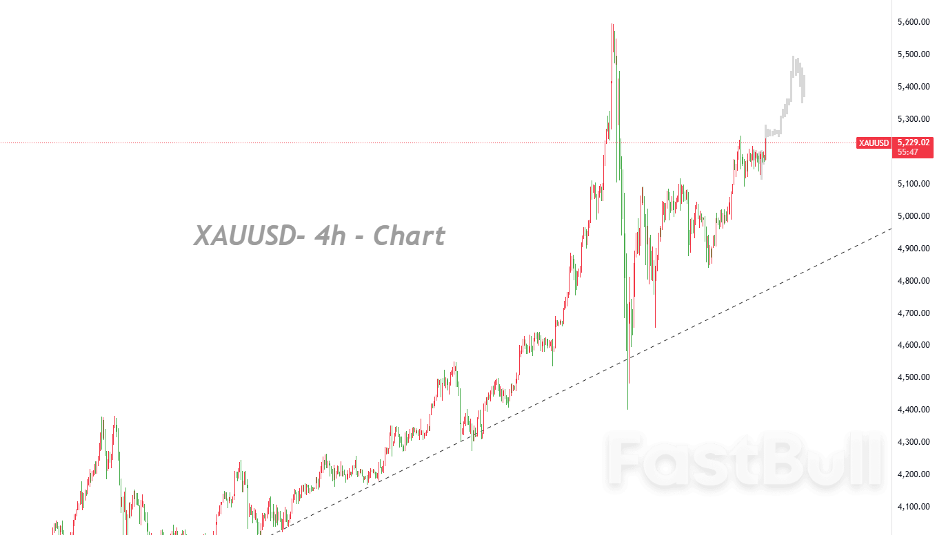 หลังจากทะลุระดับ 5220 ดอลลาร์ขึ้นไป แนวโน้มขาขึ้นมีแนวโน้มที่จะขยายตัวต่อไป_1