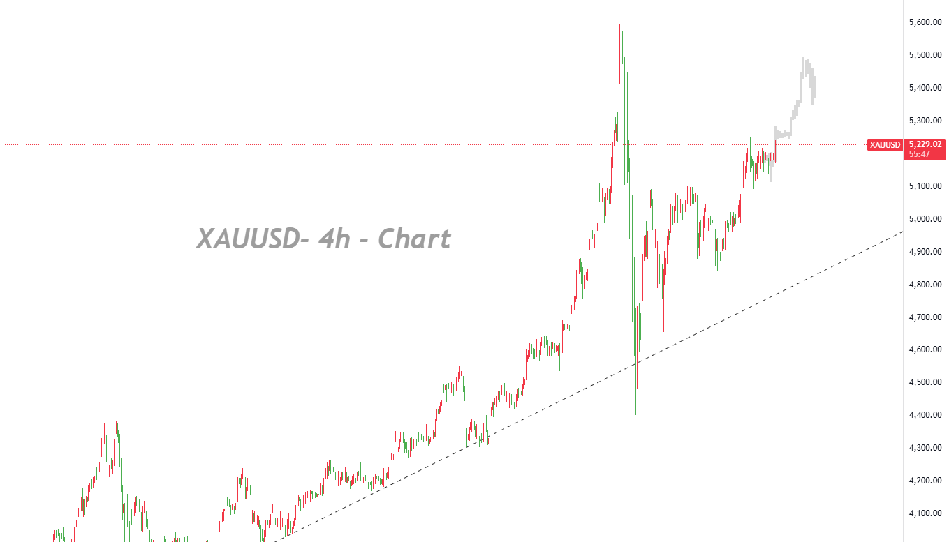 After Breaking Above $5220, the Uptrend Is Set to Expand Further_1 After Breaking Above $5220, the Uptrend Is Set to Expand Further_1