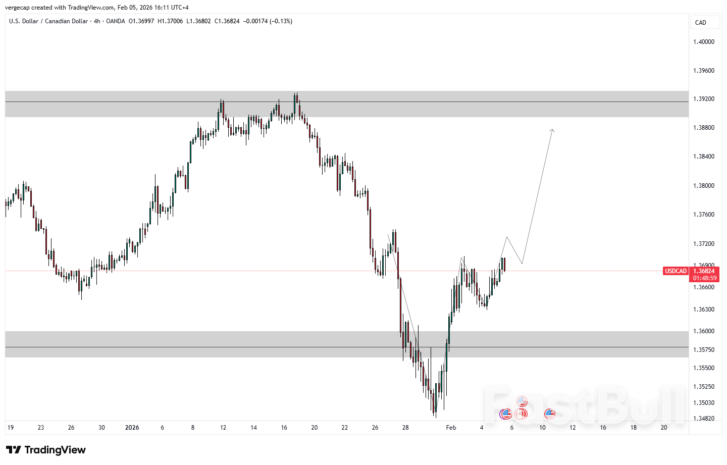 USD/CAD, 노동 데이터 발표 앞두고 1.3700 테스트…연준 정책 방향에 대한 우려 표명_1