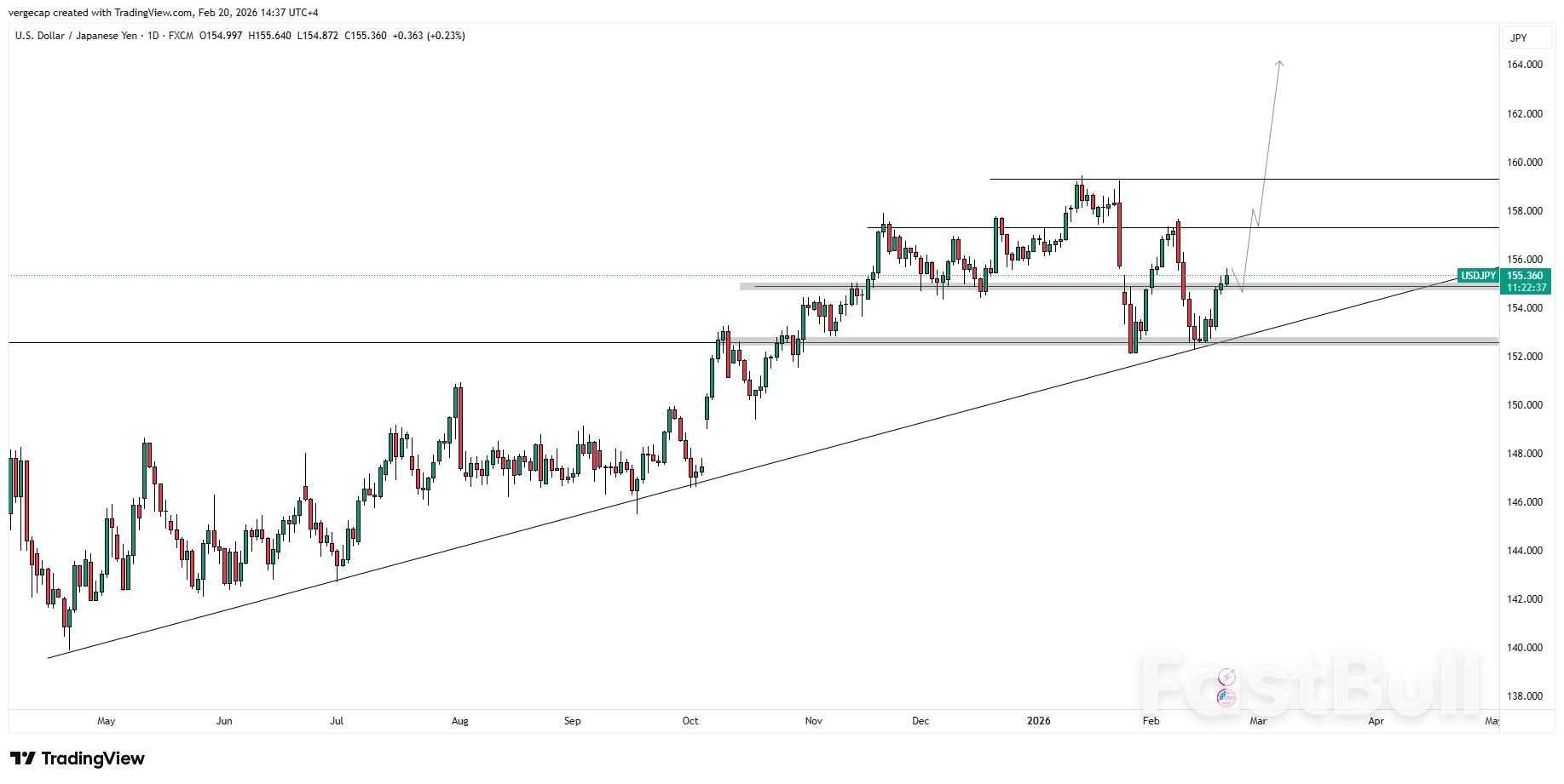 USD/JPY พุ่งขึ้นสู่ระดับสูงสุดในรอบหนึ่งสัปดาห์ เนื่องจากอัตราเงินเฟ้อในโตเกียวลดลง และการคาดการณ์เกี่ยวกับการเข้มงวดนโยบายการเงินของธนาคารกลางญี่ปุ่นเริ่มจางหายไป_1