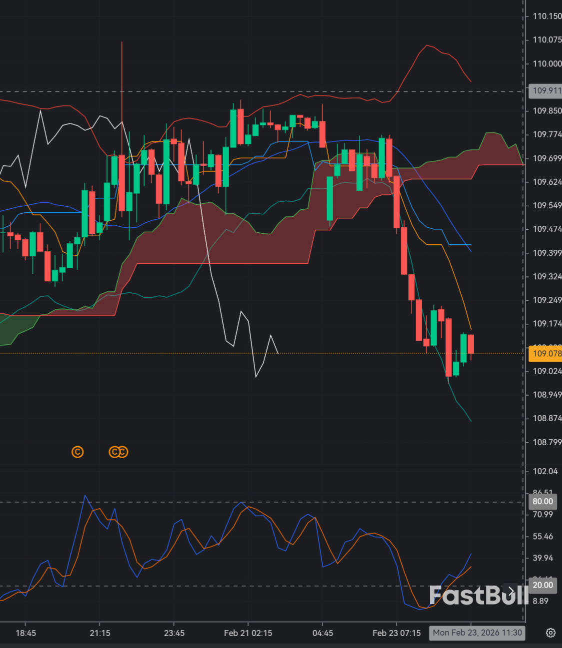 AUD/JPY Bounces From Support Near 109_1 AUD/JPY Bounces From Support Near 109_1