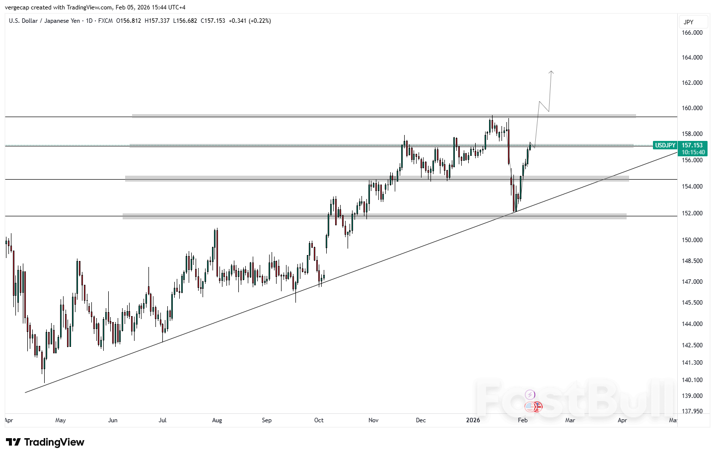 USD/JPY, 워시 지명 및 일본은행 정책 차이에 힘입어 5일 연속 상승세 지속_1