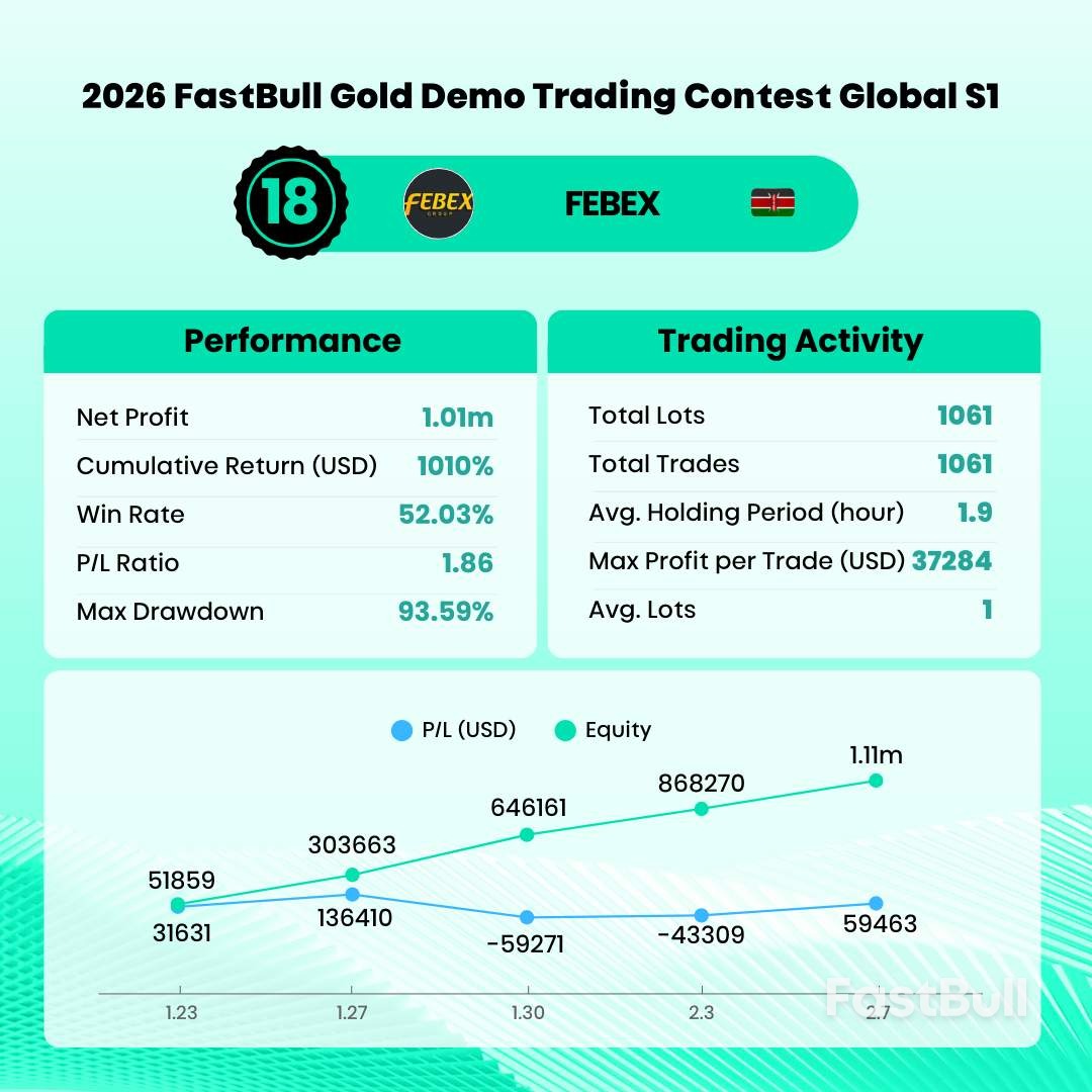 2026 FastBull 全球黄金短线模拟交易大赛 S1收官，二十强获奖名单正式揭晓_19