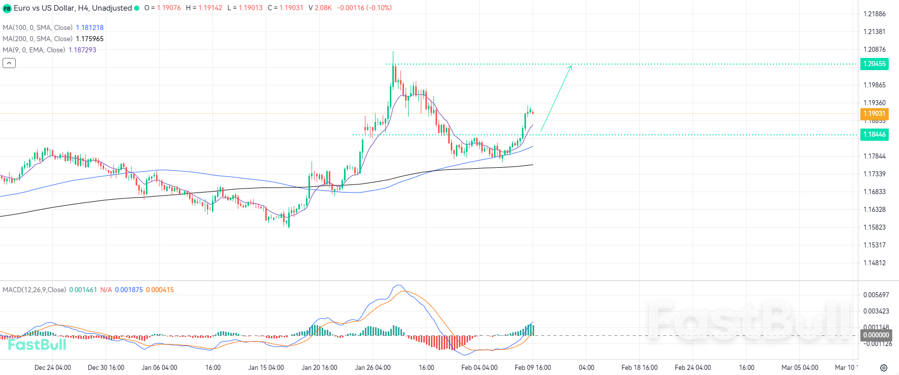 ผู้ซื้อยังคงควบคุมตลาด เนื่องจากตัวชี้วัดทางเทคนิคบ่งชี้ถึงแนวโน้มขาขึ้นต่อไป_1