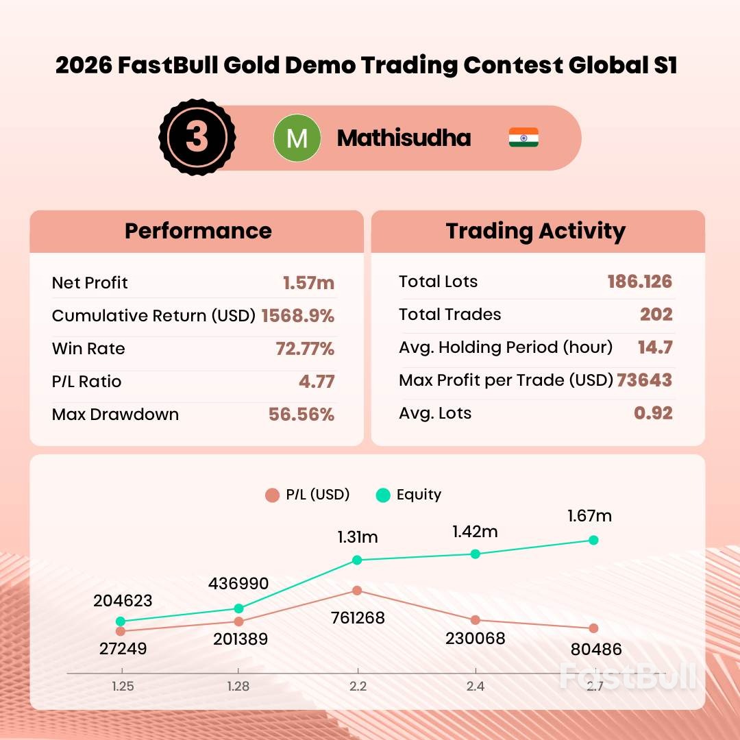 2026 FastBull 골드 데모 트레이딩 콘테스트 글로벌 시즌 1 종료, 상위 20명 수상자 발표_4