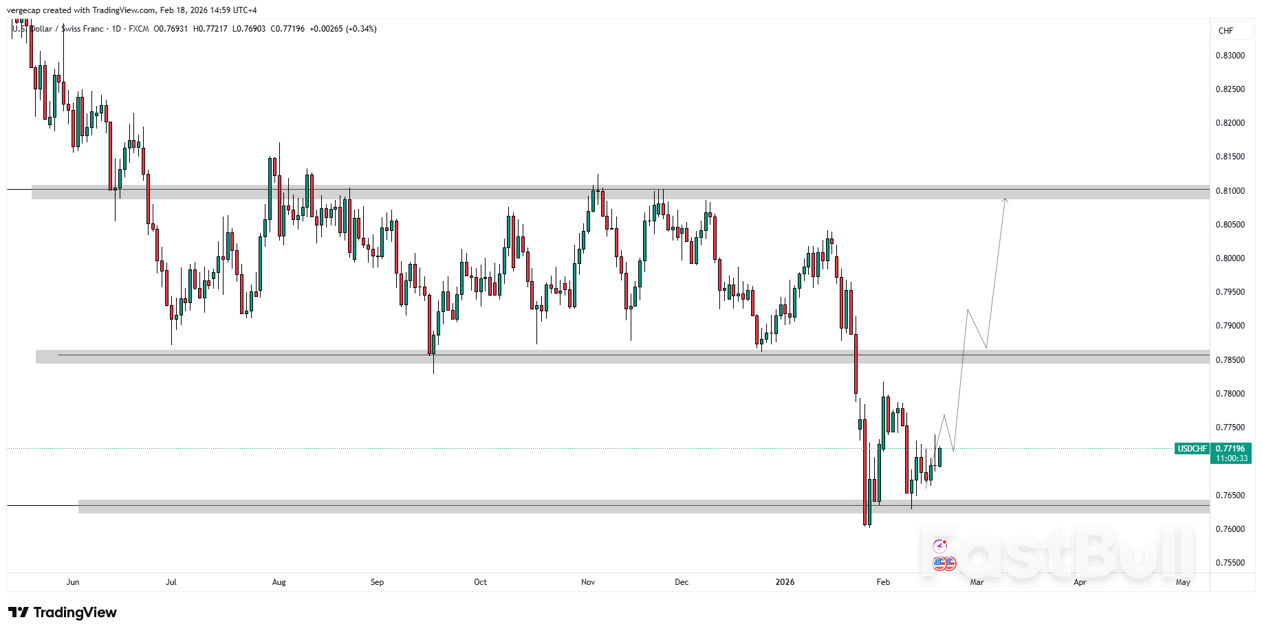 5. USD/CHF Hovers at 0.7700 as Traders Shrug Off Goolsbee, Eye PCE_1 5. USD/CHF Hovers at 0.7700 as Traders Shrug Off Goolsbee, Eye PCE_1