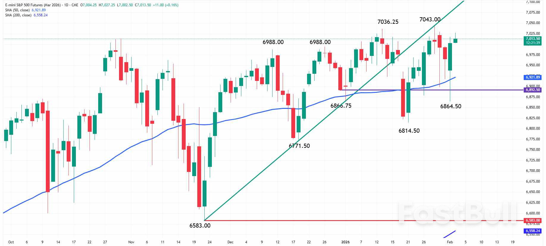 S&P500 and Nasdaq 100: Earnings Momentum and Metals Recovery Support US Stocks Today_1