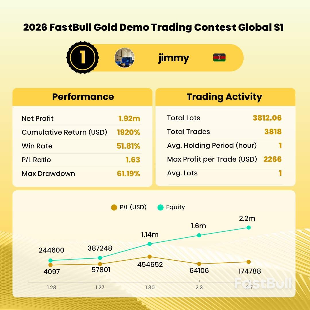 2026 FastBull 골드 데모 트레이딩 콘테스트 글로벌 시즌 1 종료, 상위 20명 수상자 발표_2